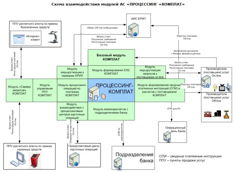 Селект процессинг